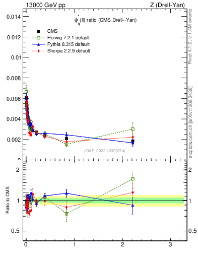 Plot of ll.phiStar_ll.phiStar in 13000 GeV pp collisions