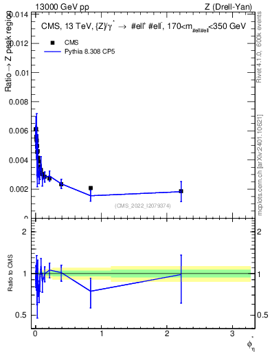Plot of ll.phiStar_ll.phiStar in 13000 GeV pp collisions