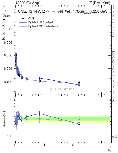 Plot of ll.phiStar_ll.phiStar in 13000 GeV pp collisions