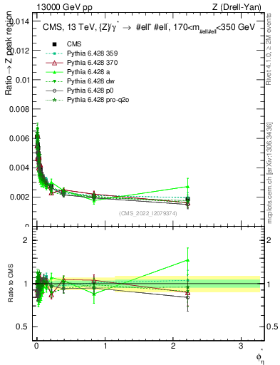 Plot of ll.phiStar_ll.phiStar in 13000 GeV pp collisions