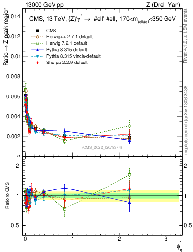 Plot of ll.phiStar_ll.phiStar in 13000 GeV pp collisions