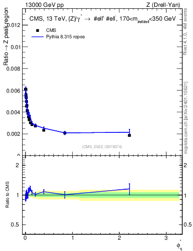 Plot of ll.phiStar_ll.phiStar in 13000 GeV pp collisions