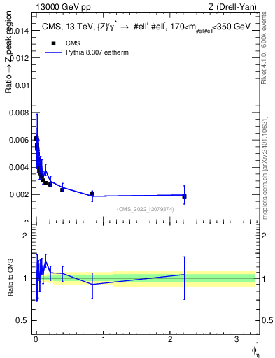 Plot of ll.phiStar_ll.phiStar in 13000 GeV pp collisions