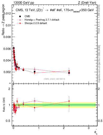Plot of ll.phiStar_ll.phiStar in 13000 GeV pp collisions