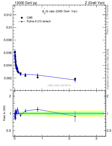Plot of ll.phiStar_ll.phiStar in 13000 GeV pp collisions