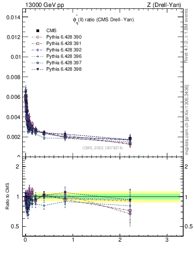 Plot of ll.phiStar_ll.phiStar in 13000 GeV pp collisions