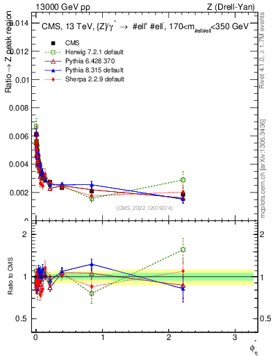 Plot of ll.phiStar_ll.phiStar in 13000 GeV pp collisions