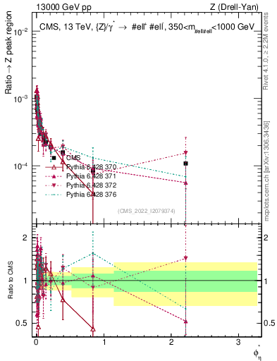 Plot of ll.phiStar_ll.phiStar in 13000 GeV pp collisions