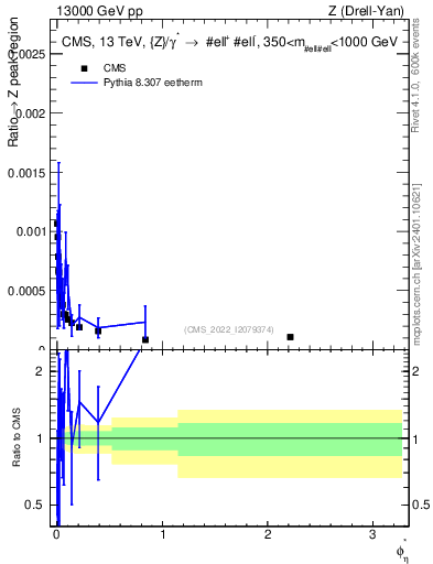 Plot of ll.phiStar_ll.phiStar in 13000 GeV pp collisions