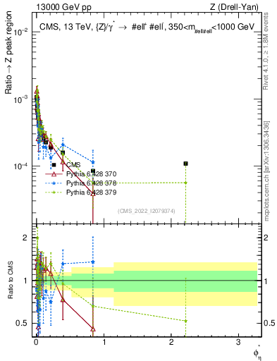 Plot of ll.phiStar_ll.phiStar in 13000 GeV pp collisions