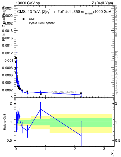 Plot of ll.phiStar_ll.phiStar in 13000 GeV pp collisions