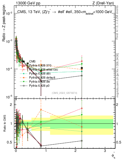 Plot of ll.phiStar_ll.phiStar in 13000 GeV pp collisions