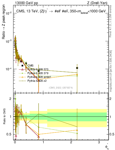 Plot of ll.phiStar_ll.phiStar in 13000 GeV pp collisions