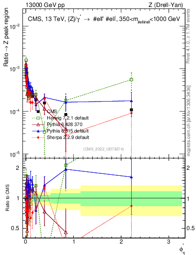 Plot of ll.phiStar_ll.phiStar in 13000 GeV pp collisions