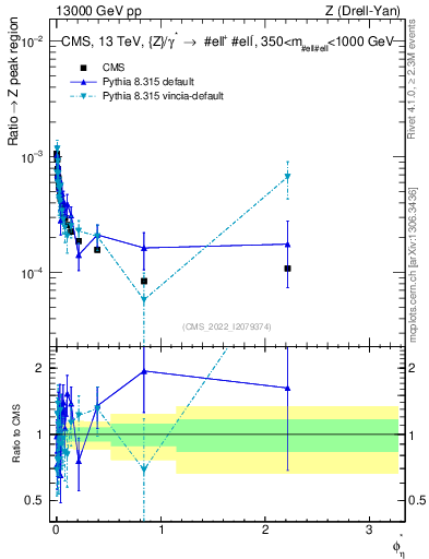 Plot of ll.phiStar_ll.phiStar in 13000 GeV pp collisions