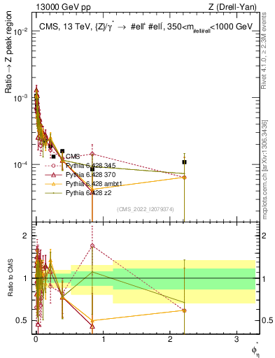 Plot of ll.phiStar_ll.phiStar in 13000 GeV pp collisions