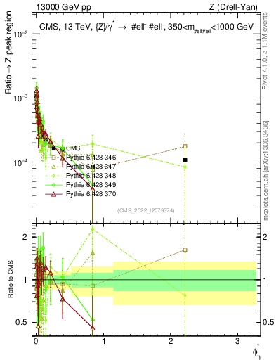 Plot of ll.phiStar_ll.phiStar in 13000 GeV pp collisions
