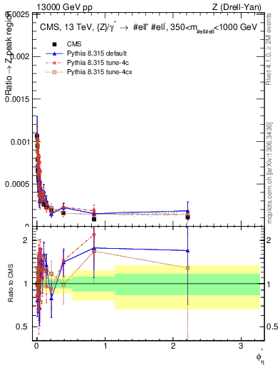Plot of ll.phiStar_ll.phiStar in 13000 GeV pp collisions