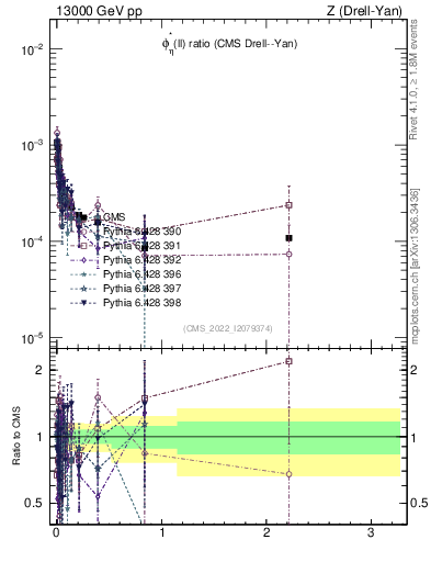Plot of ll.phiStar_ll.phiStar in 13000 GeV pp collisions