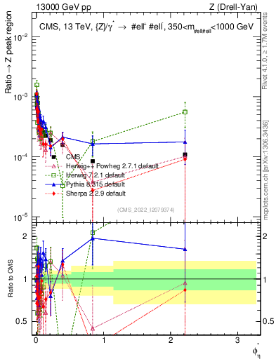 Plot of ll.phiStar_ll.phiStar in 13000 GeV pp collisions