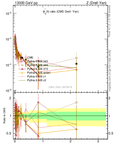 Plot of ll.phiStar_ll.phiStar in 13000 GeV pp collisions