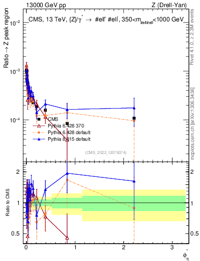Plot of ll.phiStar_ll.phiStar in 13000 GeV pp collisions