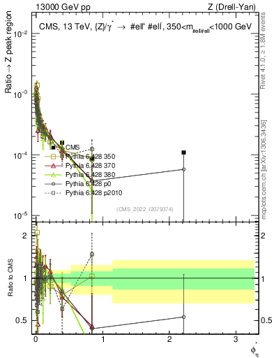 Plot of ll.phiStar_ll.phiStar in 13000 GeV pp collisions