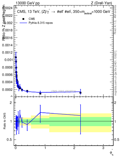 Plot of ll.phiStar_ll.phiStar in 13000 GeV pp collisions