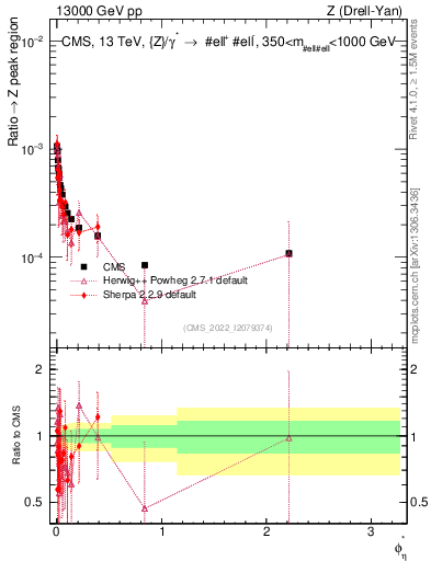 Plot of ll.phiStar_ll.phiStar in 13000 GeV pp collisions