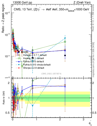 Plot of ll.phiStar_ll.phiStar in 13000 GeV pp collisions