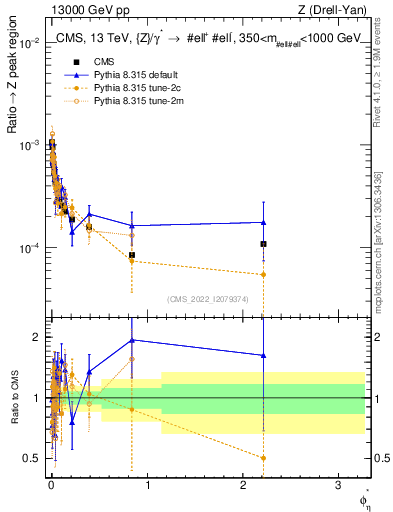 Plot of ll.phiStar_ll.phiStar in 13000 GeV pp collisions