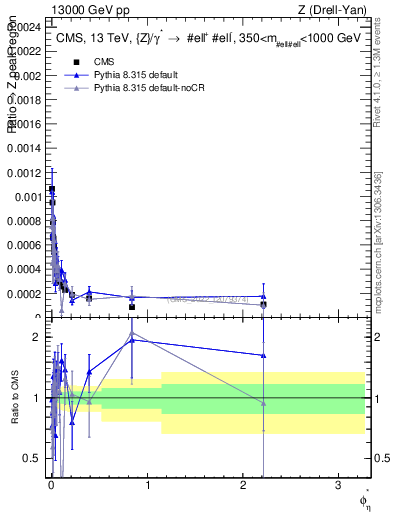 Plot of ll.phiStar_ll.phiStar in 13000 GeV pp collisions