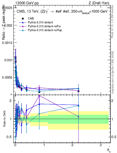 Plot of ll.phiStar_ll.phiStar in 13000 GeV pp collisions