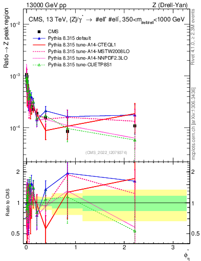 Plot of ll.phiStar_ll.phiStar in 13000 GeV pp collisions