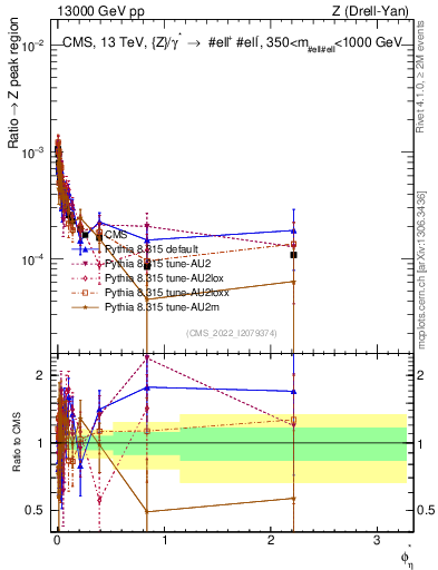 Plot of ll.phiStar_ll.phiStar in 13000 GeV pp collisions