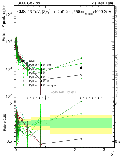 Plot of ll.phiStar_ll.phiStar in 13000 GeV pp collisions