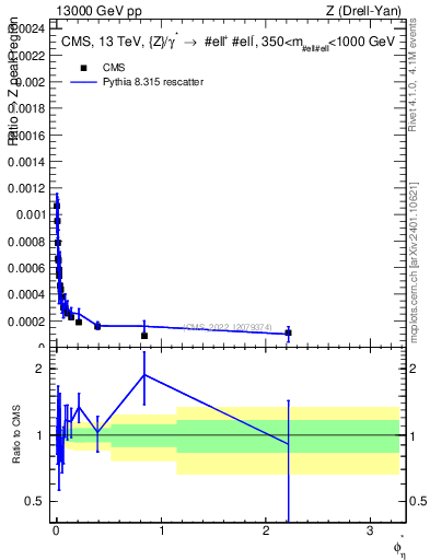Plot of ll.phiStar_ll.phiStar in 13000 GeV pp collisions
