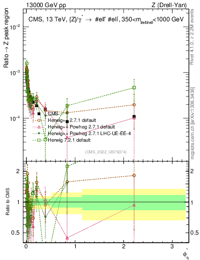 Plot of ll.phiStar_ll.phiStar in 13000 GeV pp collisions