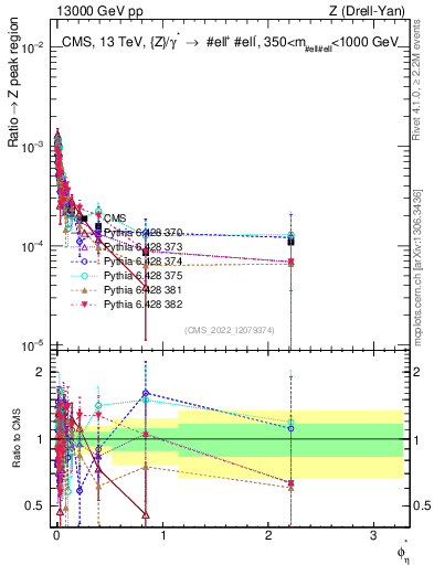 Plot of ll.phiStar_ll.phiStar in 13000 GeV pp collisions