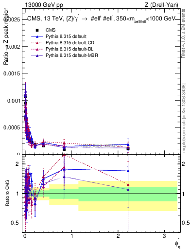 Plot of ll.phiStar_ll.phiStar in 13000 GeV pp collisions