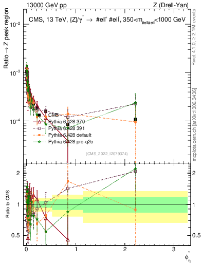 Plot of ll.phiStar_ll.phiStar in 13000 GeV pp collisions