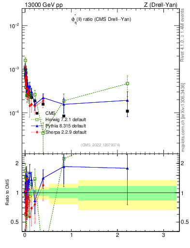 Plot of ll.phiStar_ll.phiStar in 13000 GeV pp collisions