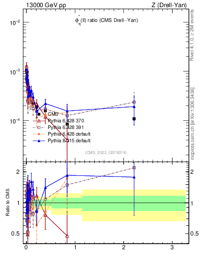 Plot of ll.phiStar_ll.phiStar in 13000 GeV pp collisions