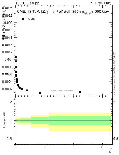 Plot of ll.phiStar_ll.phiStar in 13000 GeV pp collisions