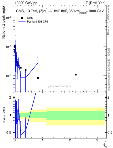 Plot of ll.phiStar_ll.phiStar in 13000 GeV pp collisions