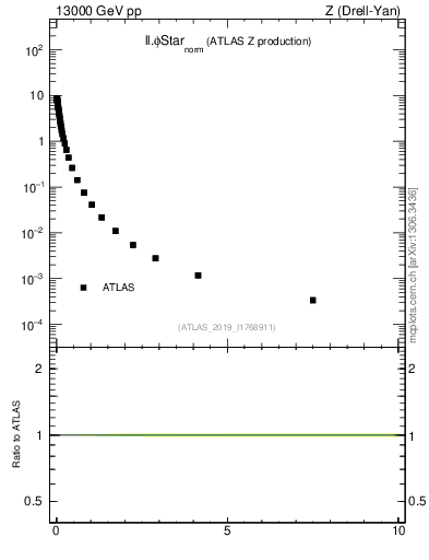 Plot of ll.phiStar_norm in 13000 GeV pp collisions