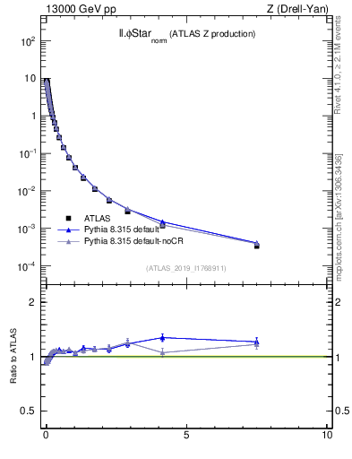 Plot of ll.phiStar_norm in 13000 GeV pp collisions