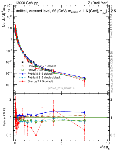 Plot of ll.phiStar_norm in 13000 GeV pp collisions