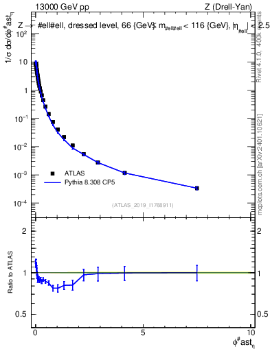 Plot of ll.phiStar_norm in 13000 GeV pp collisions