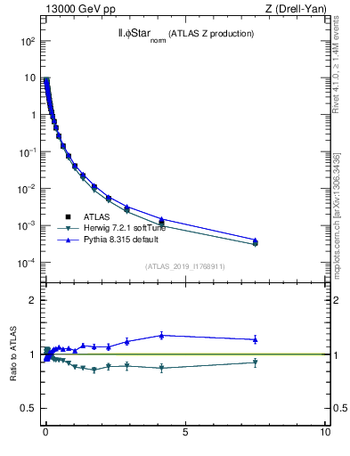 Plot of ll.phiStar_norm in 13000 GeV pp collisions